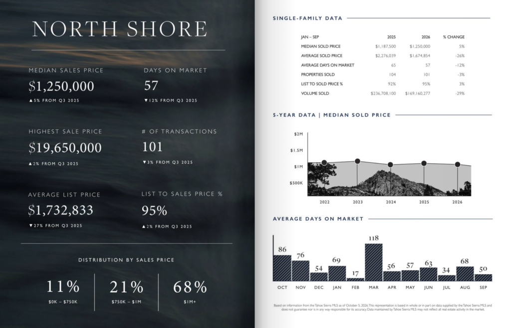 North Shore Lake Tahoe single-family market statistics, January through September 2026 compared with 2025